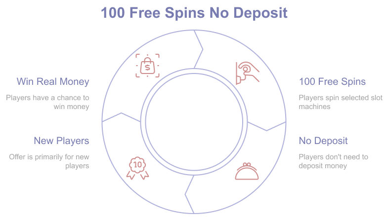 Infographic: How We Evaluate Casinos Offering 100 or More Free Spins โ wagering requirements, win caps, bonus terms (eligible games, expiry dates, bet limits)