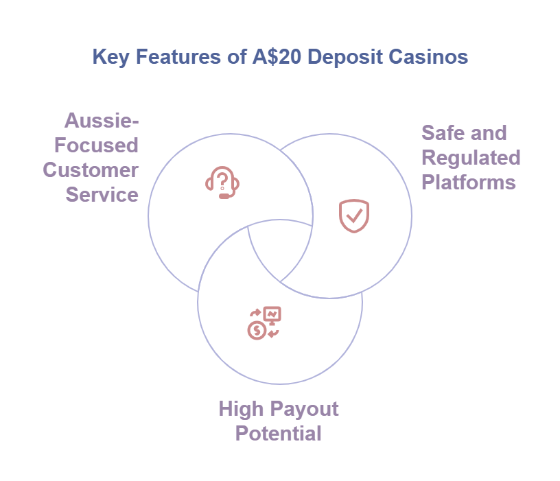 20 minimum deposit casinos are focused on Australians and offer secure payouts